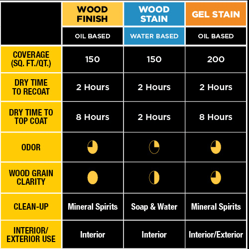 Stain Types